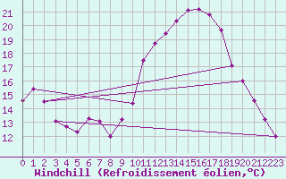 Courbe du refroidissement olien pour Le Luc (83)