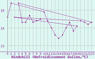 Courbe du refroidissement olien pour Cap Corse (2B)