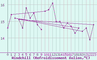Courbe du refroidissement olien pour Lyneham