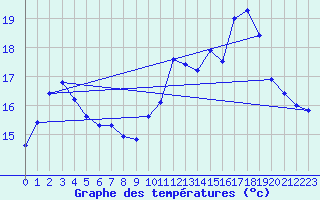 Courbe de tempratures pour Hestrud (59)