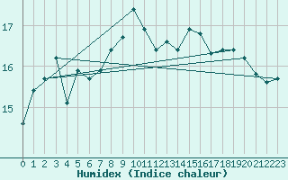 Courbe de l'humidex pour Cap Pertusato (2A)