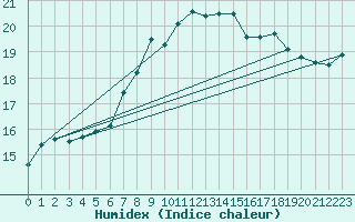 Courbe de l'humidex pour Mona