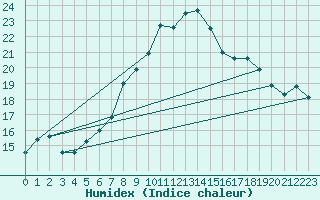 Courbe de l'humidex pour Cap Corse (2B)