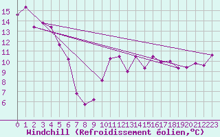 Courbe du refroidissement olien pour Lake Vyrnwy