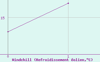 Courbe du refroidissement olien pour Bad Tazmannsdorf