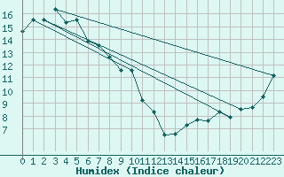 Courbe de l'humidex pour Latrobe Valley Airport