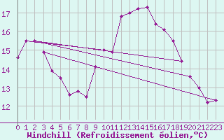 Courbe du refroidissement olien pour Ste (34)