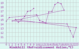 Courbe du refroidissement olien pour Chieming