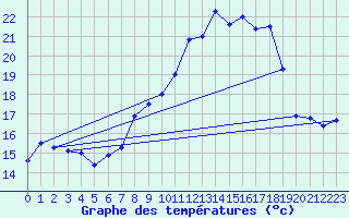 Courbe de tempratures pour Werl