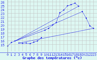Courbe de tempratures pour Troyes (10)