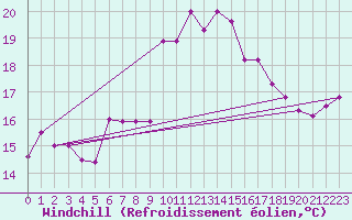 Courbe du refroidissement olien pour Terschelling Hoorn