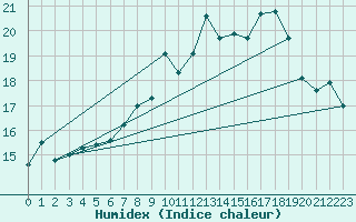Courbe de l'humidex pour Roches Point