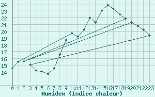 Courbe de l'humidex pour Scampton