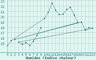 Courbe de l'humidex pour La Dle (Sw)