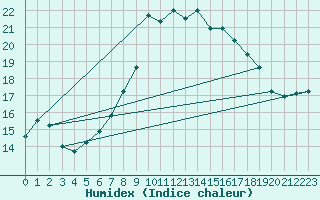 Courbe de l'humidex pour Essen