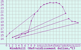 Courbe du refroidissement olien pour Michelstadt-Vielbrunn