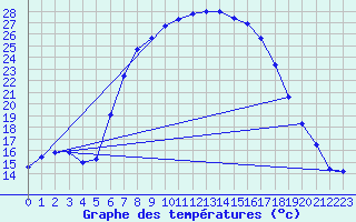 Courbe de tempratures pour Simbach/Inn