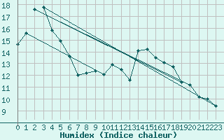 Courbe de l'humidex pour Gijon