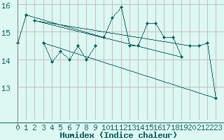 Courbe de l'humidex pour Ile de Groix (56)