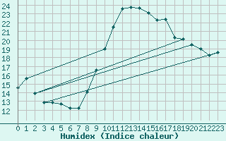 Courbe de l'humidex pour Bziers Cap d'Agde (34)