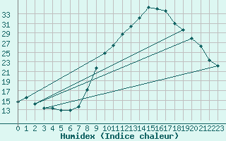 Courbe de l'humidex pour Pobra de Trives, San Mamede