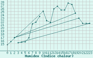 Courbe de l'humidex pour Pratica Di Mare