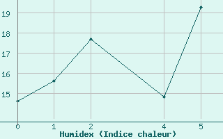 Courbe de l'humidex pour Roquetas de Mar