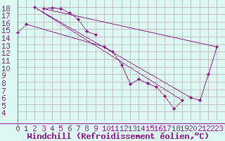 Courbe du refroidissement olien pour Mudgee Aws