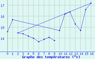 Courbe de tempratures pour Pontchteau (44)