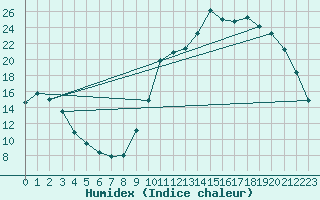 Courbe de l'humidex pour Tour-en-Sologne (41)