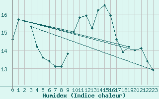 Courbe de l'humidex pour De Bilt (PB)