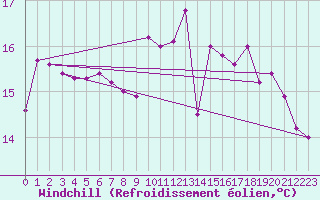 Courbe du refroidissement olien pour Dax (40)