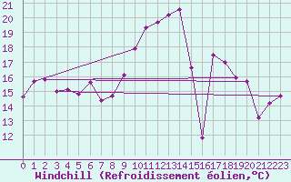 Courbe du refroidissement olien pour Le Chevril - Nivose (73)