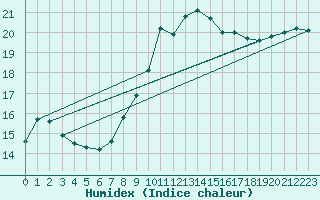 Courbe de l'humidex pour St Peter-Ording