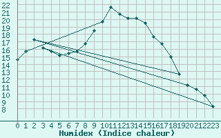 Courbe de l'humidex pour Catania / Sigonella