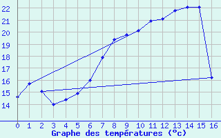 Courbe de tempratures pour Alfjorden