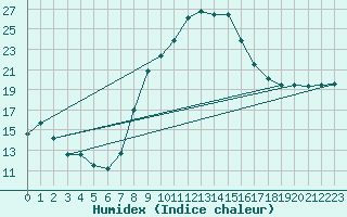 Courbe de l'humidex pour Lofer