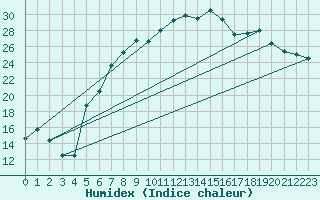 Courbe de l'humidex pour Herwijnen Aws