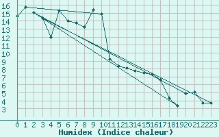Courbe de l'humidex pour Chieming