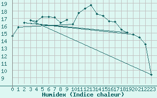 Courbe de l'humidex pour Saint-Nazaire (44)