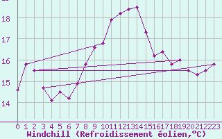 Courbe du refroidissement olien pour Bramon