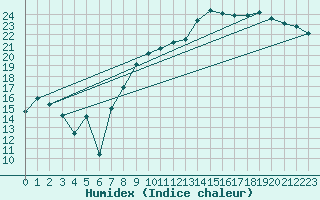 Courbe de l'humidex pour Reims-Prunay (51)