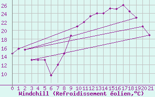 Courbe du refroidissement olien pour Bechar