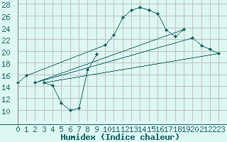 Courbe de l'humidex pour Aoste (It)