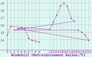 Courbe du refroidissement olien pour Harzgerode
