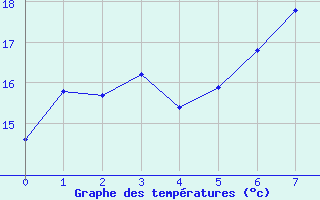 Courbe de tempratures pour Skamdal