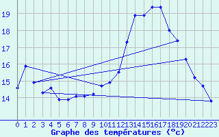 Courbe de tempratures pour Nangis (77)