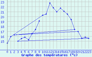 Courbe de tempratures pour Grchen