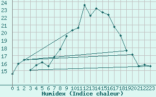 Courbe de l'humidex pour Grchen