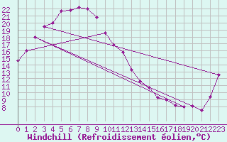 Courbe du refroidissement olien pour Munsan